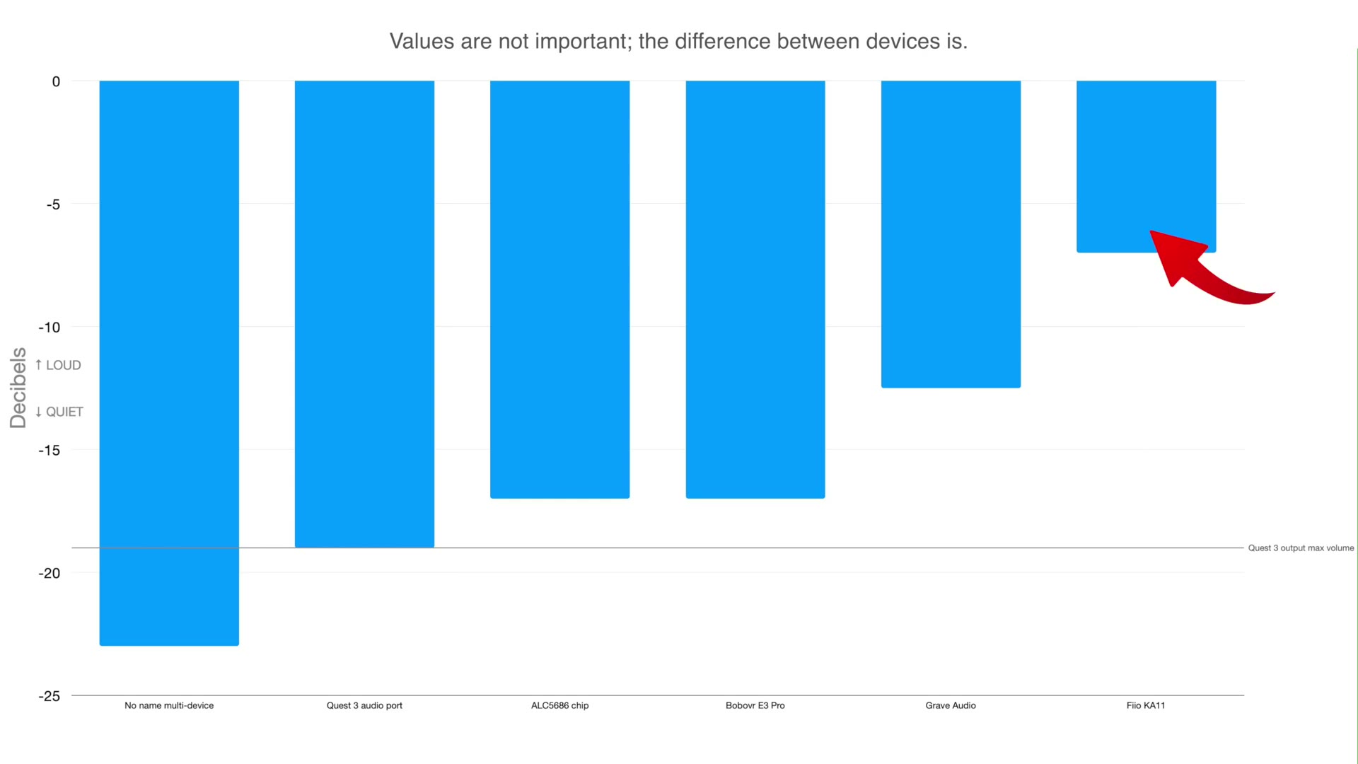Relative output comparison from the video, with the FiiO KA11 producing the loudest result